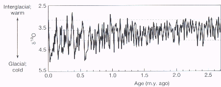 Historic Temperatures